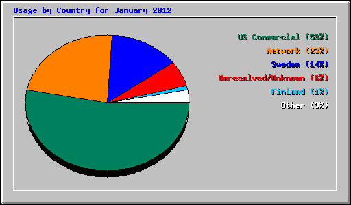 Usage by Country for January 2012