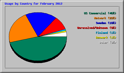 Usage by Country for February 2012