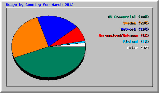 Usage by Country for March 2012