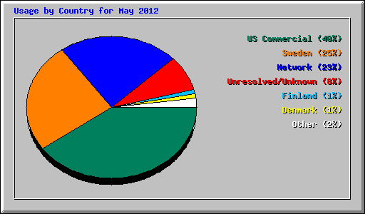 Usage by Country for May 2012