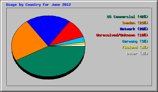 Usage by Country for June 2012