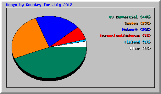 Usage by Country for July 2012