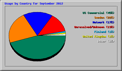 Usage by Country for September 2012