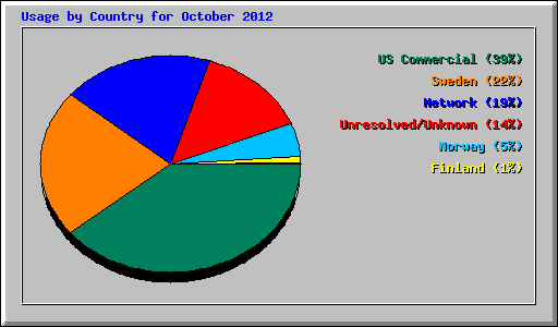 Usage by Country for October 2012