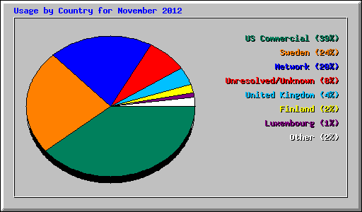 Usage by Country for November 2012