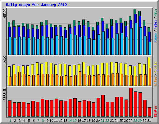 Daily usage for January 2012