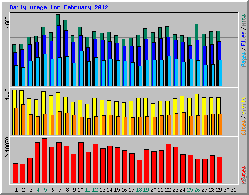 Daily usage for February 2012