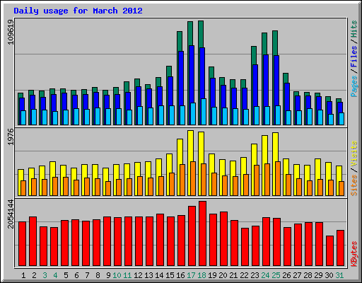 Daily usage for March 2012