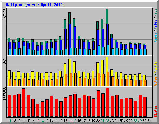 Daily usage for April 2012