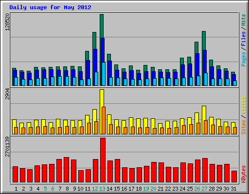 Daily usage for May 2012