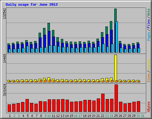 Daily usage for June 2012