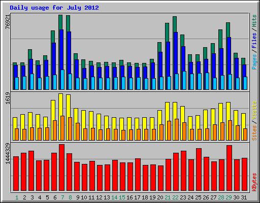 Daily usage for July 2012