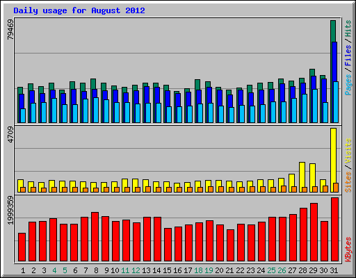 Daily usage for August 2012