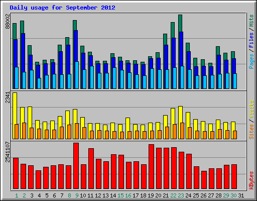 Daily usage for September 2012