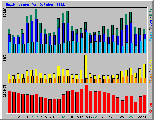 Daily usage for October 2012