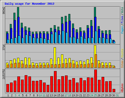 Daily usage for November 2012