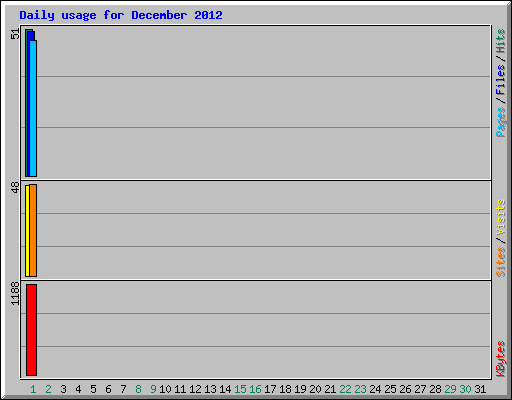 Daily usage for December 2012
