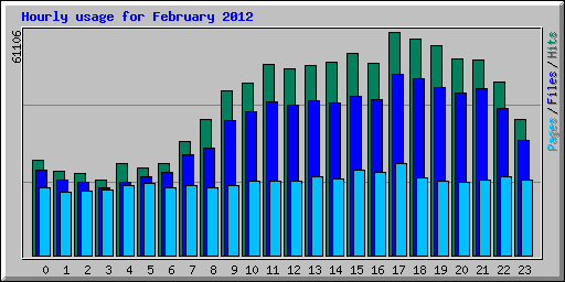 Hourly usage for February 2012