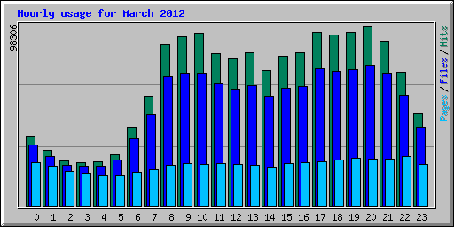 Hourly usage for March 2012