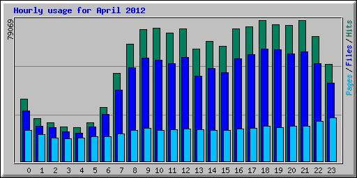 Hourly usage for April 2012