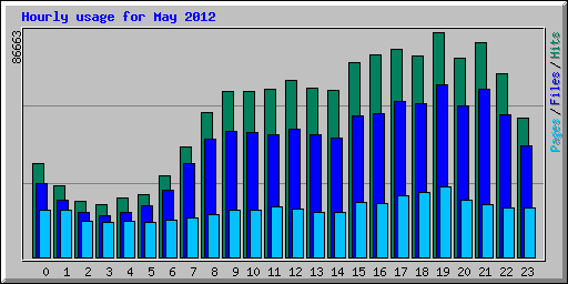 Hourly usage for May 2012