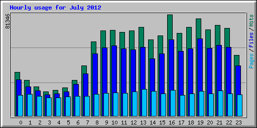 Hourly usage for July 2012