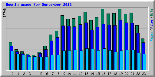 Hourly usage for September 2012