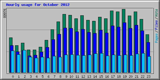 Hourly usage for October 2012