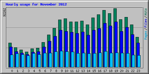 Hourly usage for November 2012