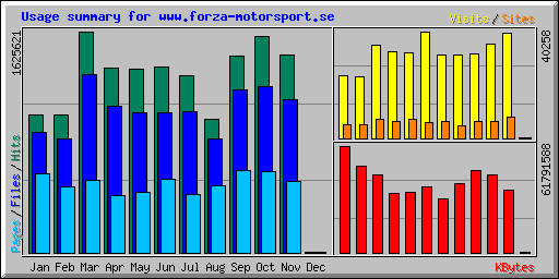 Usage summary for www.forza-motorsport.se